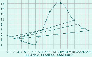 Courbe de l'humidex pour Soria (Esp)