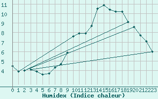 Courbe de l'humidex pour Le Bourget (93)