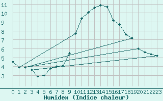 Courbe de l'humidex pour Puerto de Leitariegos