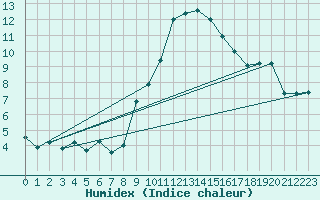 Courbe de l'humidex pour Grchen