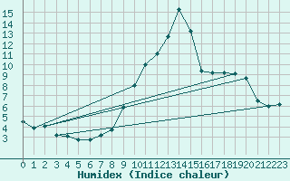 Courbe de l'humidex pour Bourges (18)