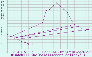 Courbe du refroidissement olien pour Rethel (08)