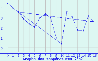Courbe de tempratures pour Arcalis (And)