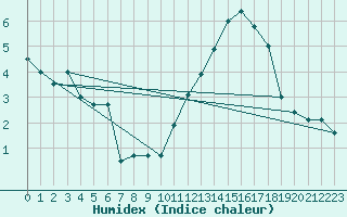 Courbe de l'humidex pour Mont-Aigoual (30)