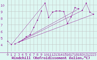 Courbe du refroidissement olien pour Fedje