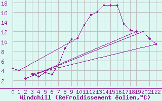 Courbe du refroidissement olien pour Sfax El-Maou