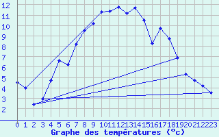 Courbe de tempratures pour Fagernes Leirin