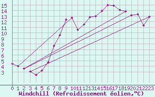 Courbe du refroidissement olien pour Lauwersoog Aws