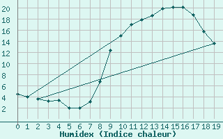 Courbe de l'humidex pour Geilenkirchen