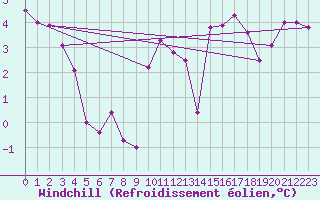 Courbe du refroidissement olien pour Saint-Brieuc (22)
