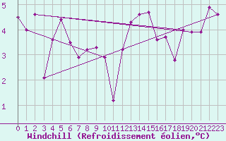 Courbe du refroidissement olien pour Mace Head