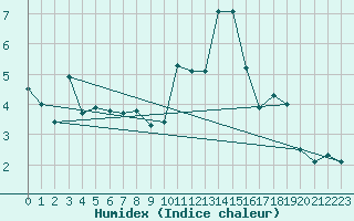 Courbe de l'humidex pour Kernascleden (56)