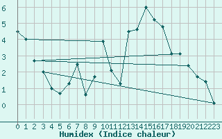 Courbe de l'humidex pour Adelboden