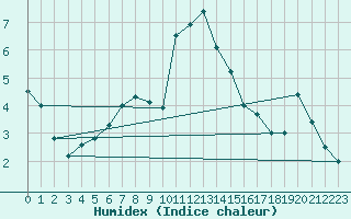 Courbe de l'humidex pour Ineu Mountain