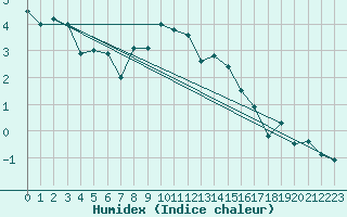 Courbe de l'humidex pour Ineu Mountain