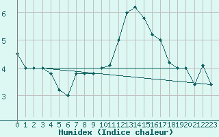 Courbe de l'humidex pour Brescia / Ghedi