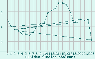 Courbe de l'humidex pour Calafat