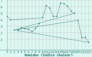 Courbe de l'humidex pour Aultbea