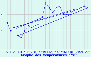 Courbe de tempratures pour Mont-Aigoual (30)