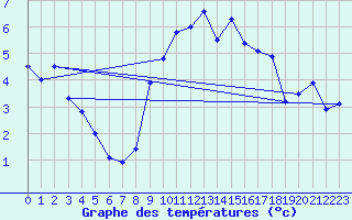 Courbe de tempratures pour Cevio (Sw)