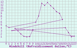 Courbe du refroidissement olien pour Hyres (83)