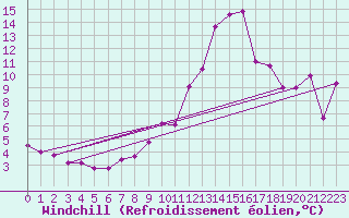 Courbe du refroidissement olien pour Loppa