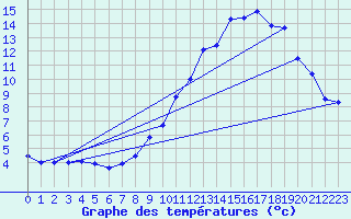 Courbe de tempratures pour Embrun (05)
