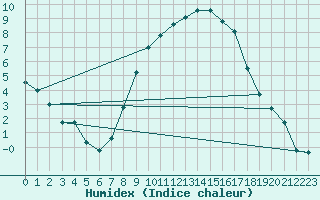 Courbe de l'humidex pour Mathod