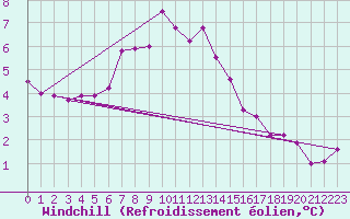 Courbe du refroidissement olien pour Bandirma