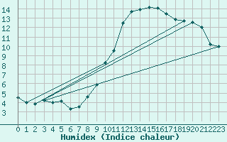 Courbe de l'humidex pour Stuttgart / Schnarrenberg