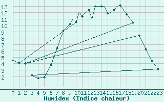 Courbe de l'humidex pour Shoream (UK)