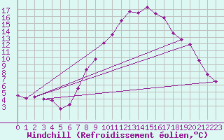 Courbe du refroidissement olien pour Villach