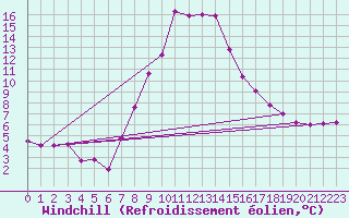Courbe du refroidissement olien pour Saalbach