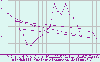 Courbe du refroidissement olien pour Bellengreville (14)