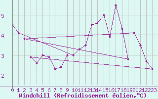 Courbe du refroidissement olien pour Saint-Haon (43)