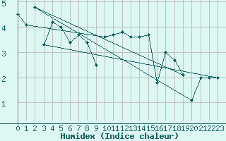 Courbe de l'humidex pour Bala