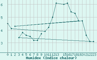 Courbe de l'humidex pour Beitem (Be)