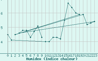 Courbe de l'humidex pour Luedge-Paenbruch