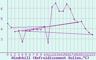 Courbe du refroidissement olien pour Epinal (88)