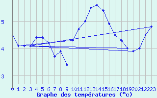 Courbe de tempratures pour Langres (52) 