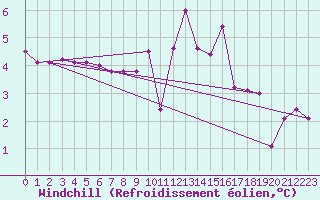 Courbe du refroidissement olien pour Saint-Amans (48)