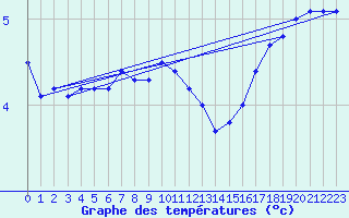Courbe de tempratures pour Cap de la Hague (50)