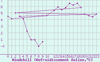 Courbe du refroidissement olien pour Florennes (Be)