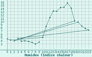 Courbe de l'humidex pour Biscarrosse (40)