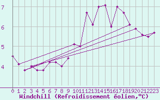 Courbe du refroidissement olien pour Nancy - Essey (54)