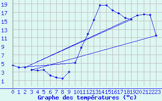 Courbe de tempratures pour Dax (40)