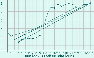 Courbe de l'humidex pour Tours (37)