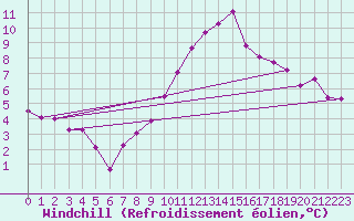 Courbe du refroidissement olien pour Freudenstadt