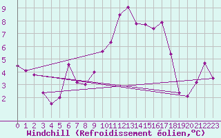 Courbe du refroidissement olien pour Troyes (10)