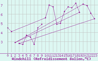 Courbe du refroidissement olien pour Pomrols (34)